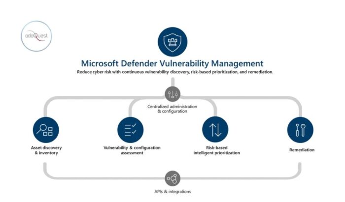 What Is Microsoft Defender Vulnerability Management